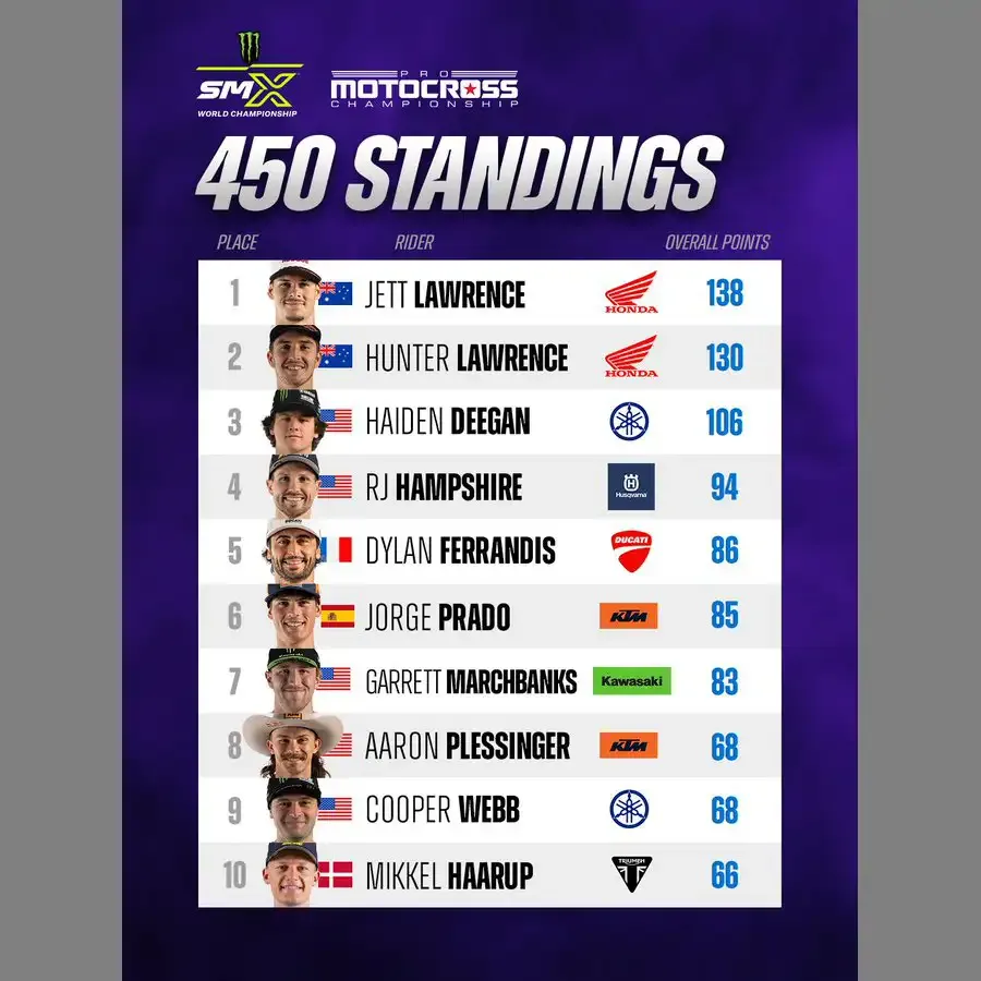 2026 Thunder Valley National Pro Motocross Results and Standings