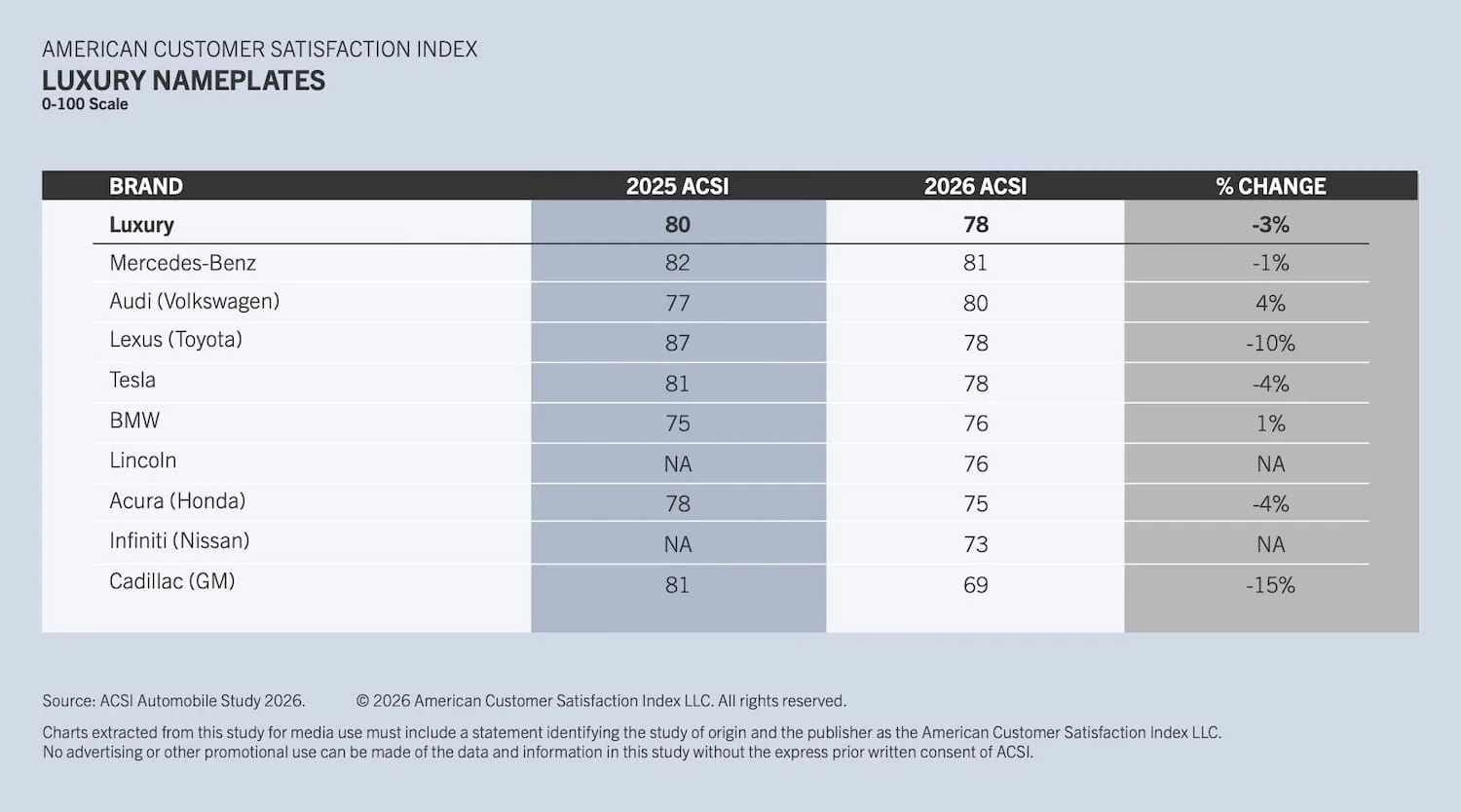 Lincoln Outranks Cadillac in 2026 American Customer Satisfaction Index Study