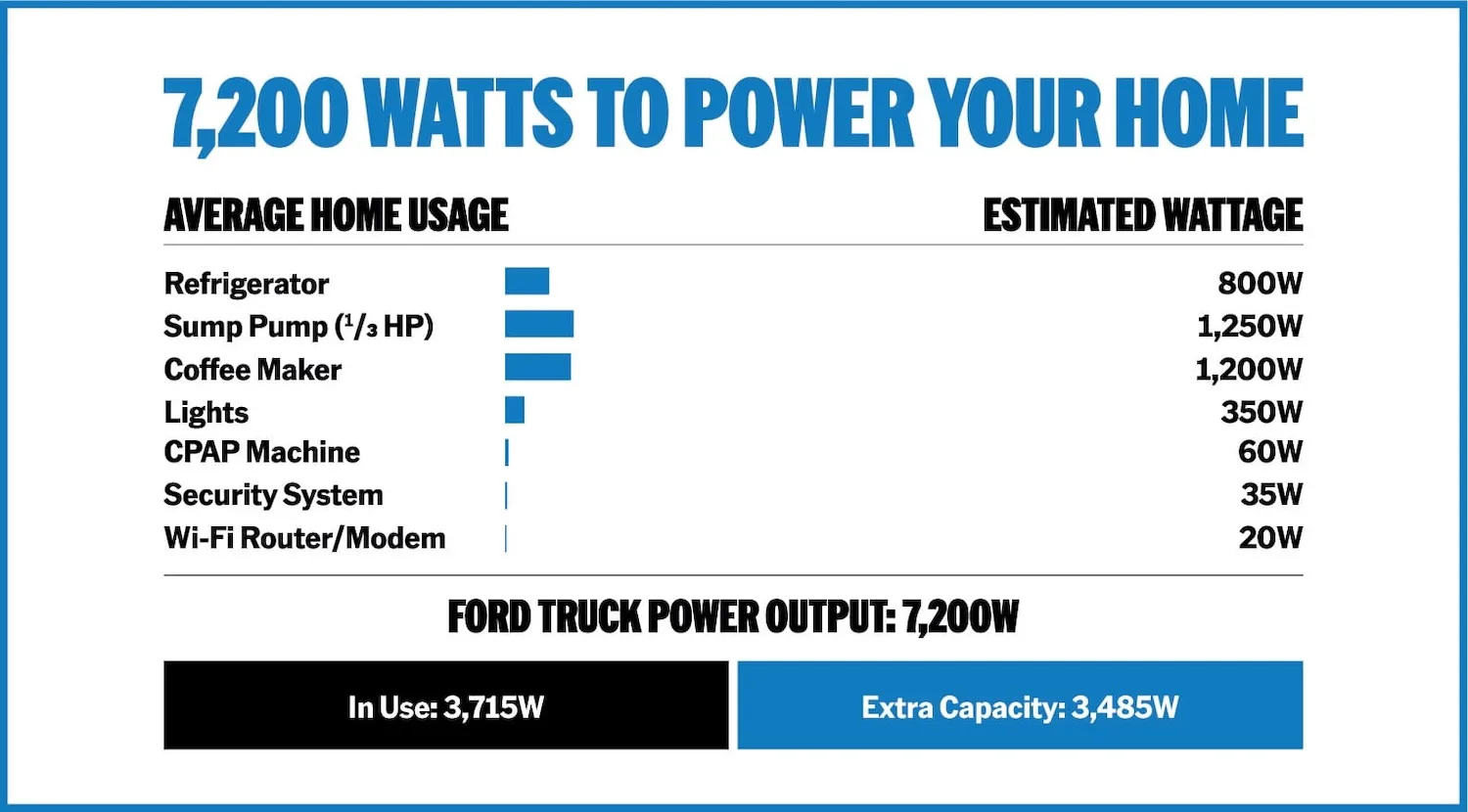 Ford F-150 pickups with Pro Power Onboard gain a new GenerLink transfer switch for whole-home backup power