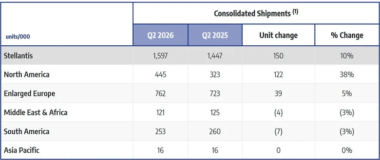 Stellantis North American Shipments Surge, Helped By The Hemi V8’s Return