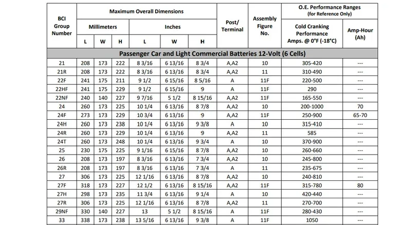 What The BCI Group Size Number On Your Car Battery Means