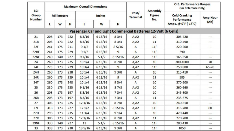 What The BCI Group Size Number On Your Car Battery Means