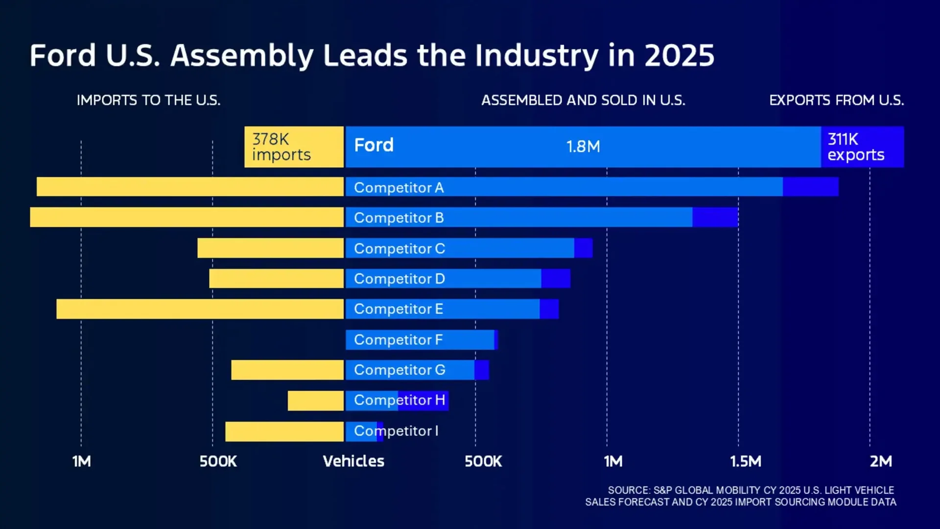 جيم فارلي يطالب بفرض عقوبات على المنافسين الذين يستوردون ما يقرب من نصف مبيعاتهم في الولايات المتحدة