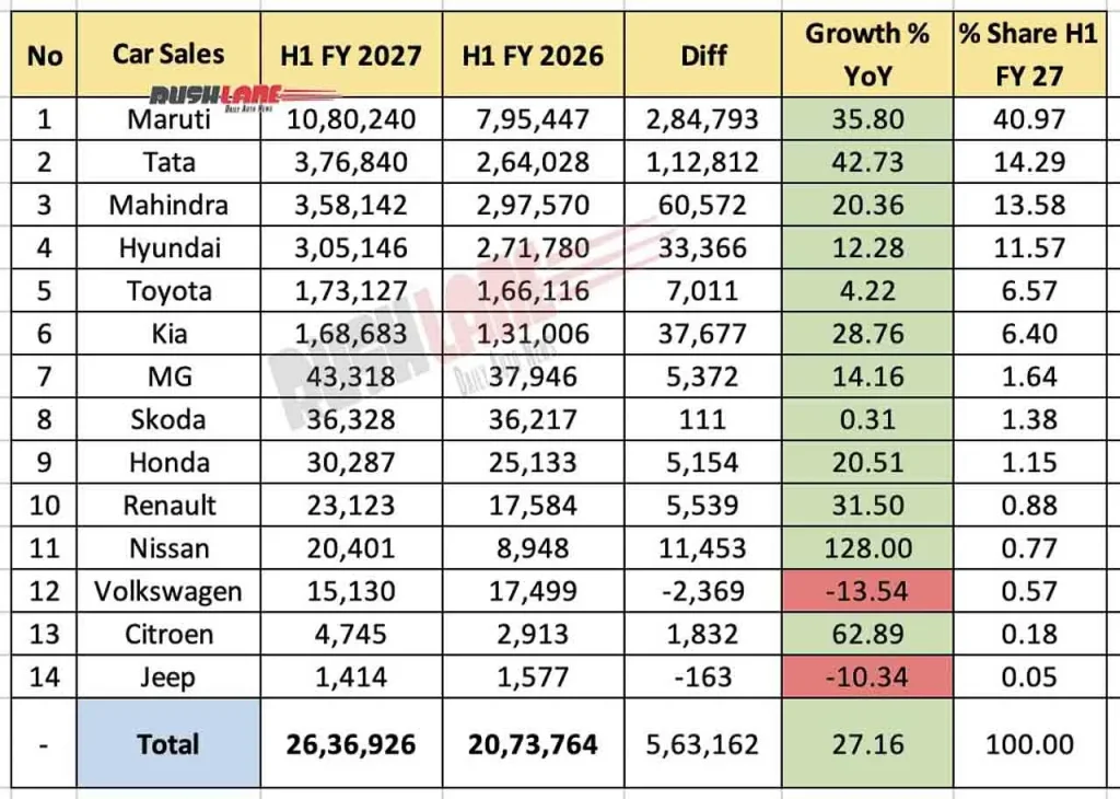 Продажби на автомобили за H1 на ф.г. 2027 – Maruti и Tata увеличават пазарния си дял