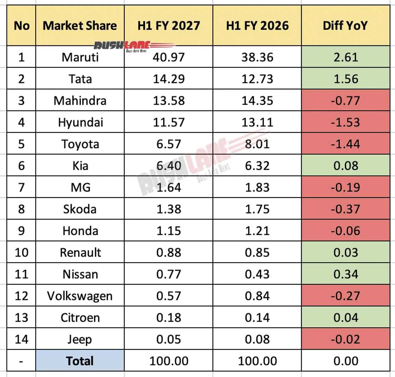 Продажі автомобілів у I півріччі 2027 фінансового року: Maruti та Tata нарощують частку ринку