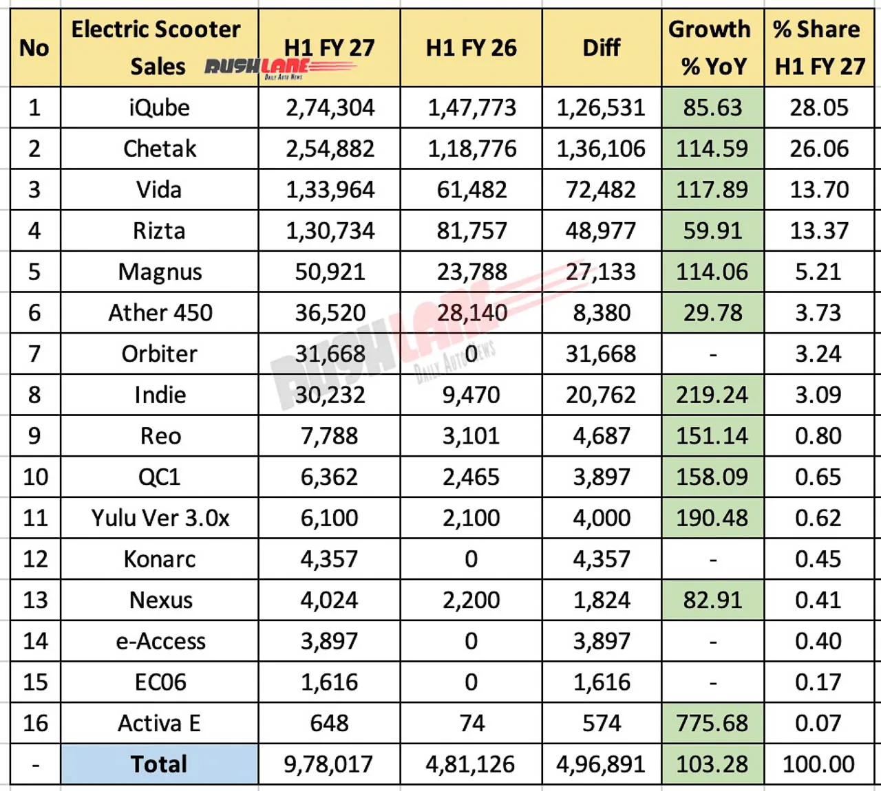 Vânzările de scutere din India au crescut la 48,65 de milioane în primul semestru din FY2027, iar cele electrice și-au dublat volumele
