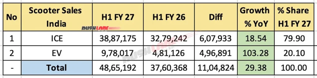 Vânzările de scutere din India au crescut la 48,65 de milioane în primul semestru din FY2027, iar cele electrice și-au dublat volumele