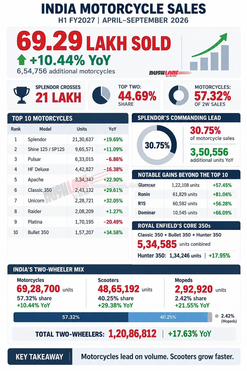 Top 50 motociclete din India: Situația vânzărilor în S1 FY2027