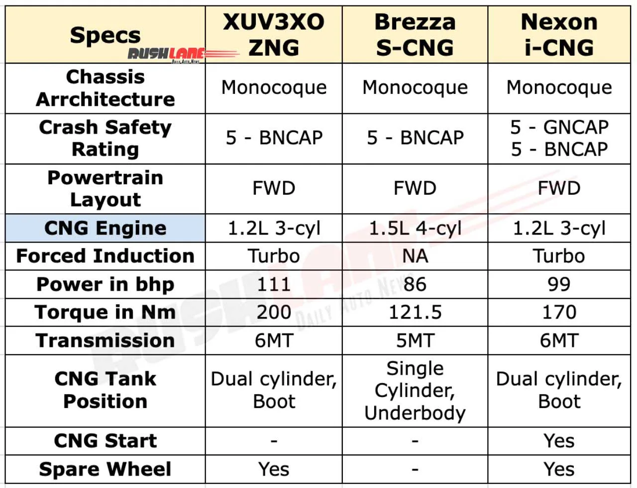 Mahindra XUV 3XO ZNG vs Rivalții: Brezza S-CNG și Nexon iCNG Comparate