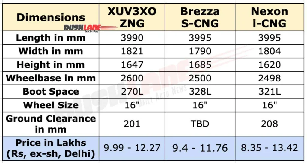 Mahindra XUV 3XO ZNG vs Rivalții: Brezza S-CNG și Nexon iCNG Comparate