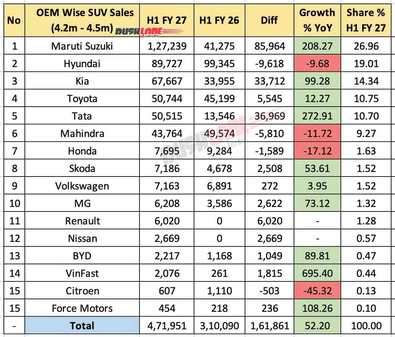 Mid-SUV Sales Soar in H1 FY 2027: Hyundai Creta Leads, Maruti Gains Share, Bayon Enters the Fray