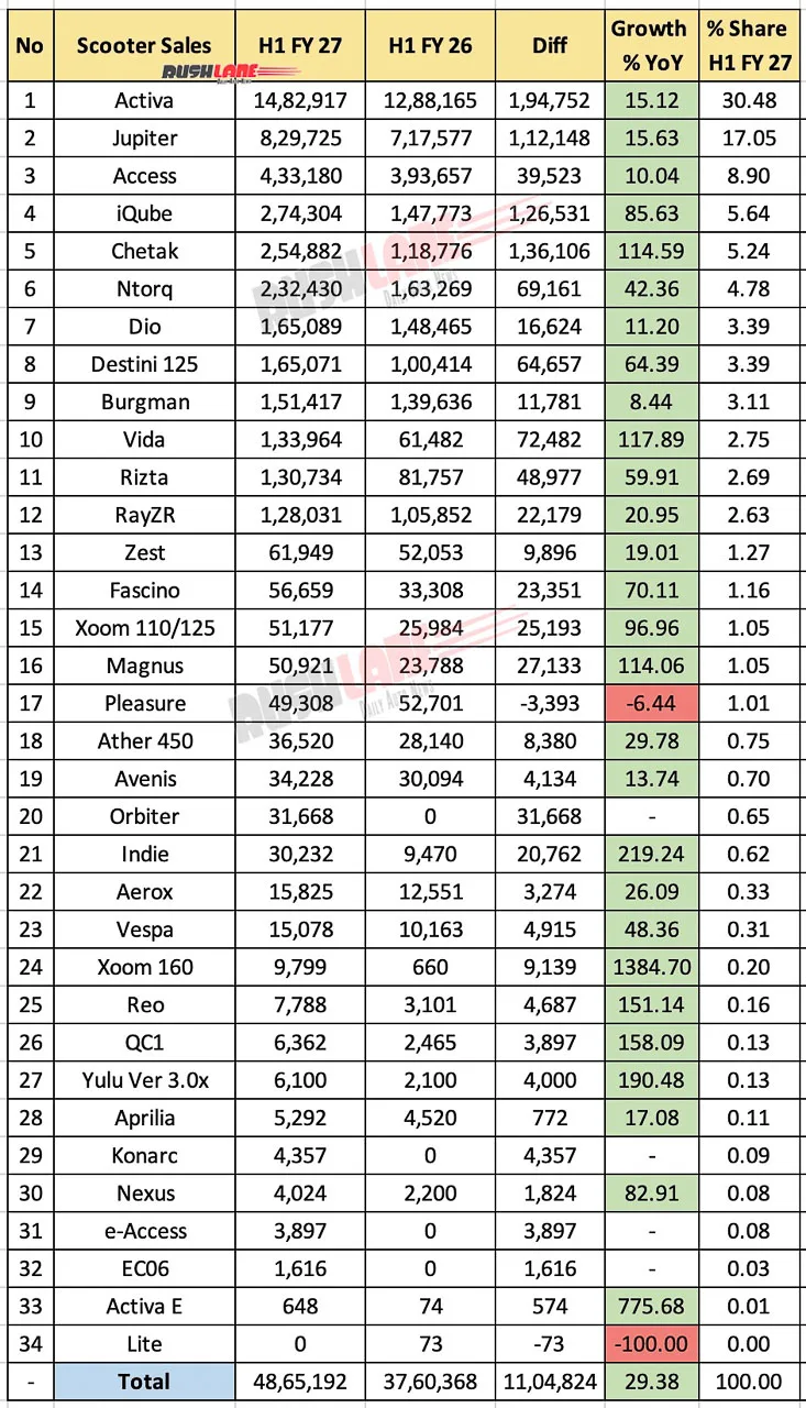 Vânzările de scutere din India au crescut la 48,65 de milioane în primul semestru din FY2027, iar cele electrice și-au dublat volumele