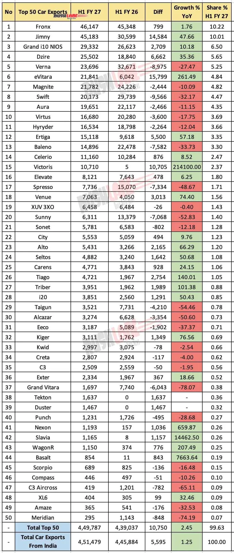 صادرات السيارات من الهند في النصف الأول من السنة المالية 2027: ماروتي تستحوذ على 51% وفرونكس وجيمني في الصدارة
