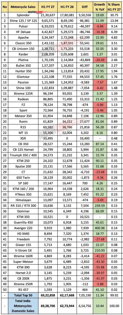 Top 50 motociclete din India: Situația vânzărilor în S1 FY2027